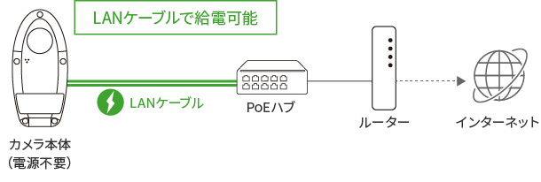 PoE規格 IEEE802.3af 対応