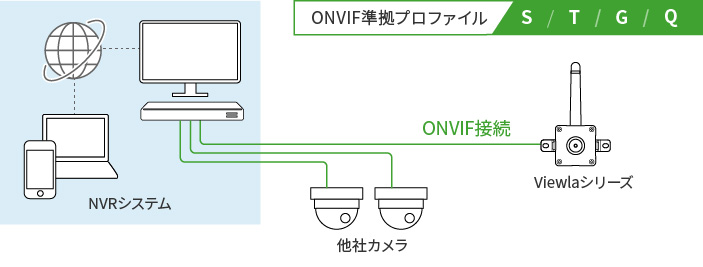 ONVIF通信対応