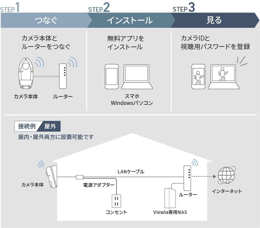 ビューラはPlug&Playでかんたん接続・設定