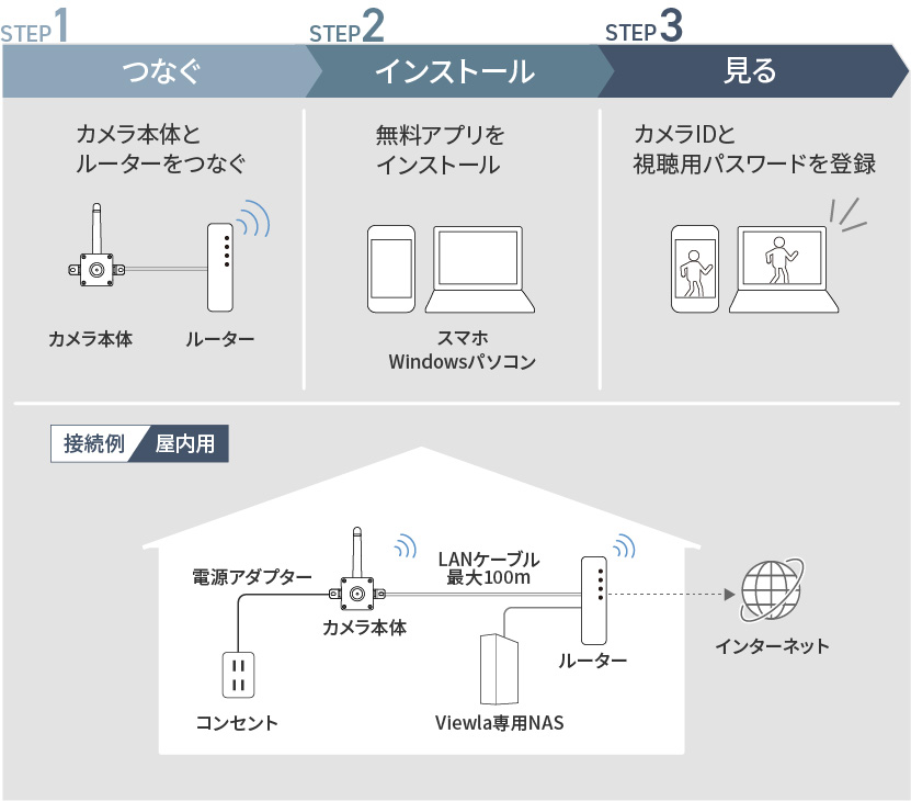 ビューラはPlug&Playでかんたん接続・設定