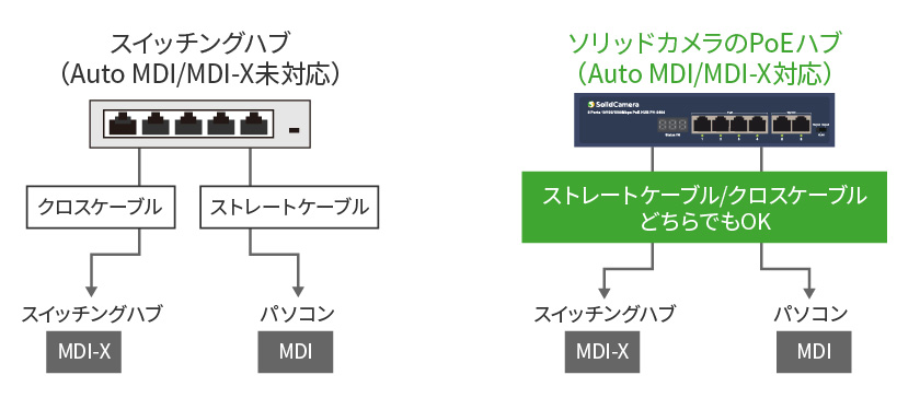 Auto MDI/MDI-X対応図