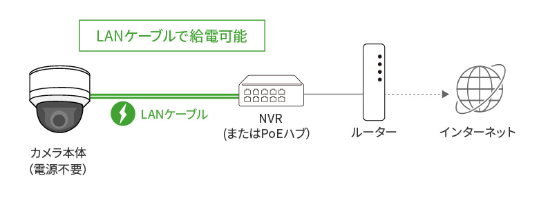 PoE給電図