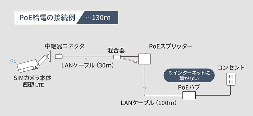 PoE給電接続図